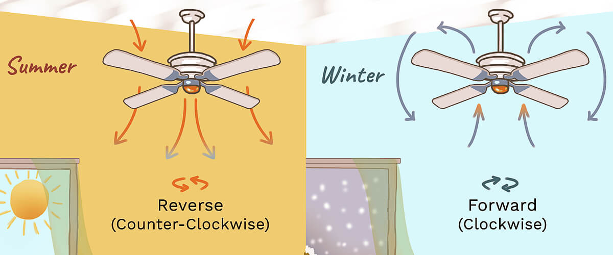 counterclockwise vs clockwise rotation