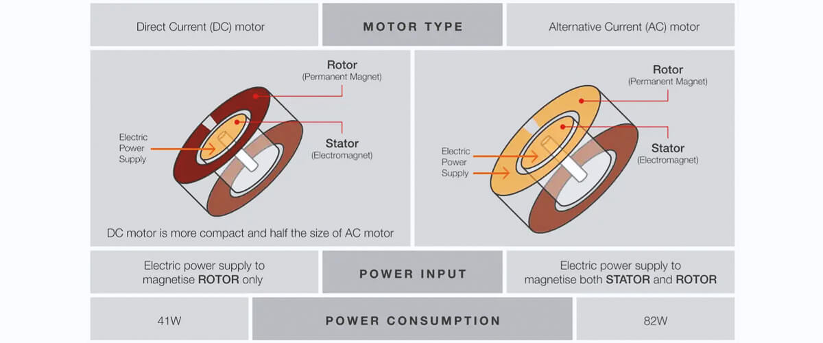 understanding AC and DC motors